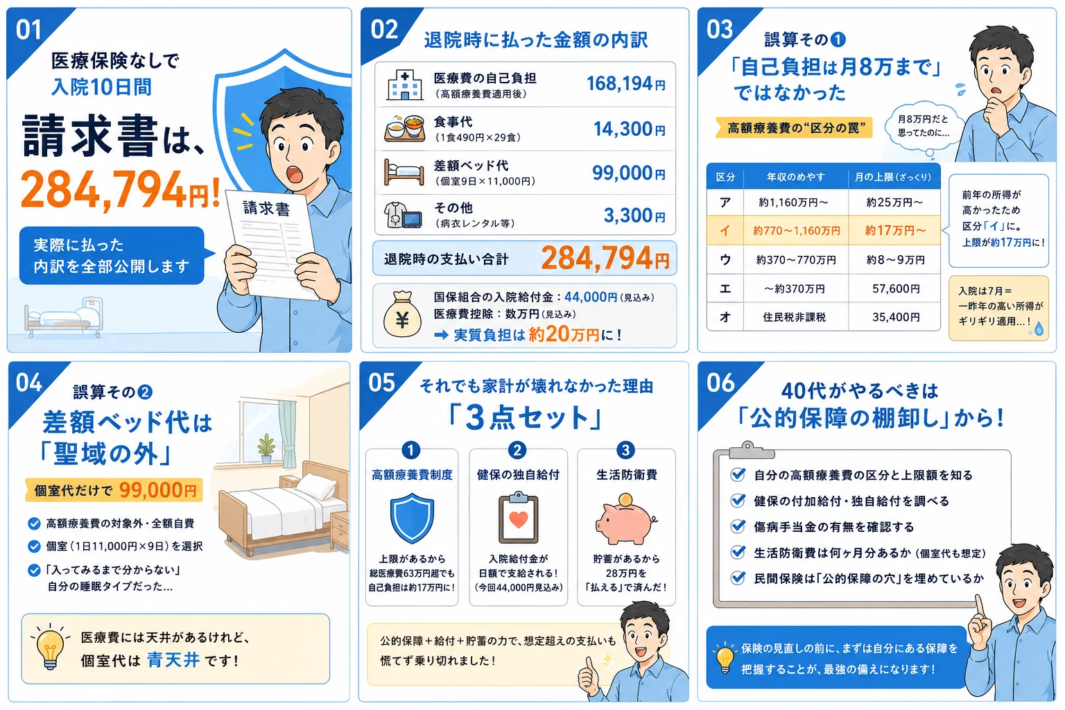 入院費用284,794円の内訳・高額療養費の所得区分・差額ベッド代・3点セット・公的保障の棚卸しをまとめた6コマの図解