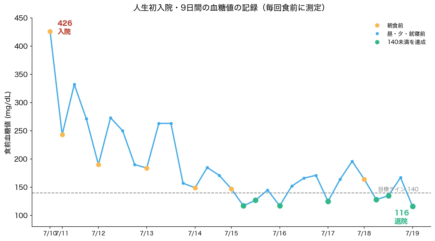 入院9日間の食前血糖値グラフ。初日の426から退院日の116まで下降。140未満を達成した日は緑の点で表示